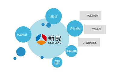 新良集團(tuán)糧油品牌營(yíng)銷(xiāo)策劃方案