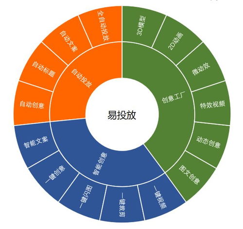 巧用智能創意產品，讓你的廣告活起來 數字文化創意內容應用服務干貨分享